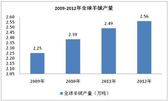羊绒生产线扩建项目可行性研究报告