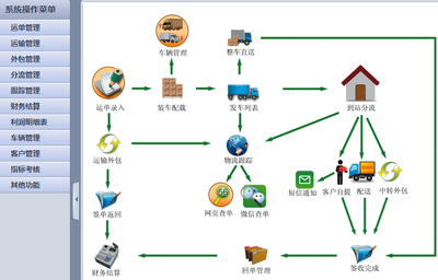 数字化赋能 以网络投资管理与咨询驱动物流公司高速发展