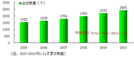 2005-2010年中国陶瓷制品制造业企业数量趋势分析报告